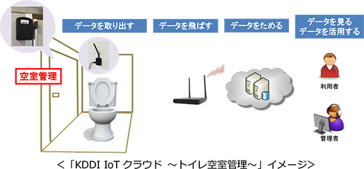 「KDDI IoTクラウド ～トイレ空室管理～」イメージ