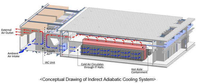 Conceptual Drawing of Indirect Adiabatic Cooling System