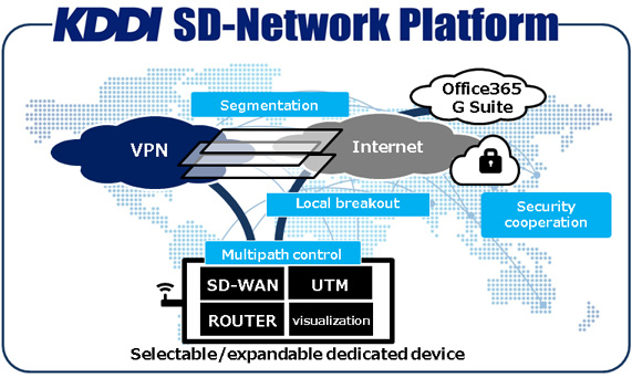 KDDI SD-Network Platform