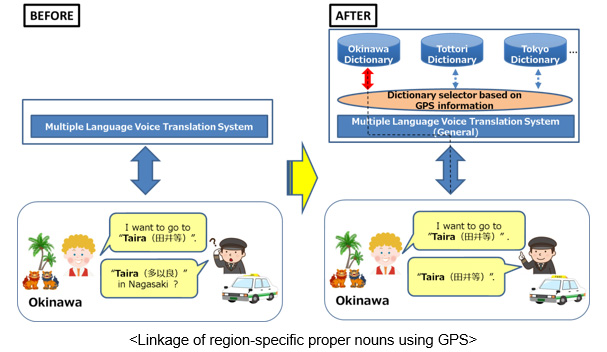 Linkage of region-specific proper nouns using GPS