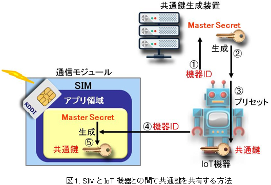 図1. SIMとIoT機器との間で共通鍵を共有する方法