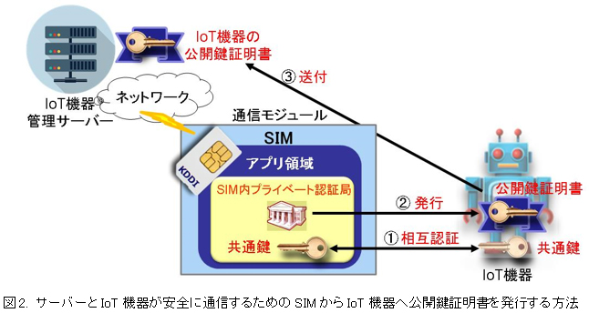 図2. サーバーとIoT機器が安全に通信するためのSIMからIoT機器へ公開鍵証明書を発行する方法