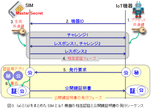 図3. (a) と (b) をまとめたSIMとIoT機器の相互認証と公開鍵証明書の発行シーケンス