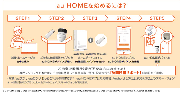 au HOMEを始めるには?
