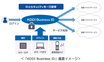 「KDDI Business ID」画面イメージ