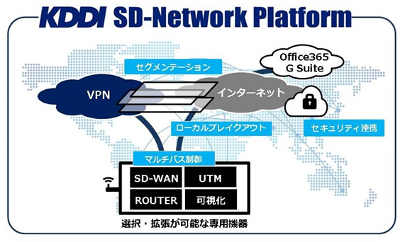 KDDI SD-Network Platform