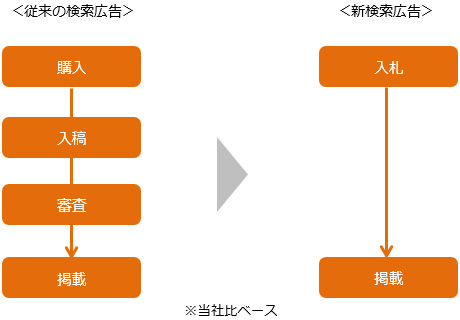 従来の検索広告 新検索広告