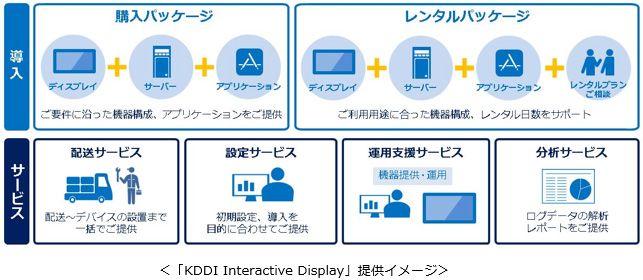 「KDDI Interactive Display」提供イメージ