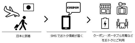 日本に到着→SMSでおトク情報が届く→クーポン・ポータブル充電などをおトクにご利用