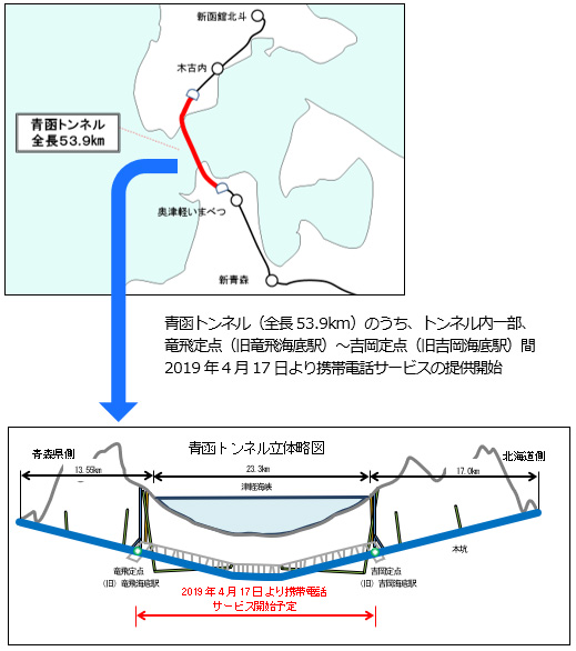 青函トンネル (全長53.9km) のうち、トンネル内一部、竜飛定点 (旧竜飛海底駅) ～吉岡定点 (旧吉岡海底駅) 間 2019年4月17日より携帯電話サービスの提供開始