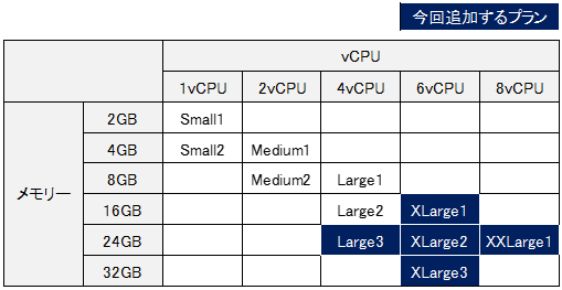 今回追加するプラン