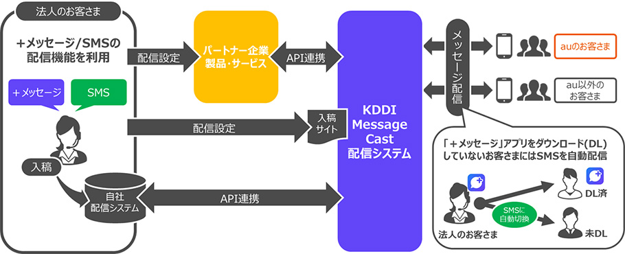 Twilioとは Twilio Kddi Web Communications