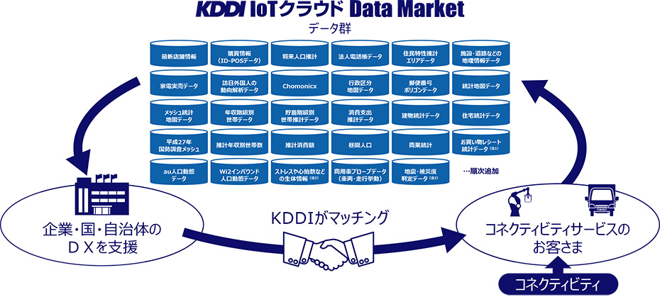 KDDI IoTクラウド Data Market
