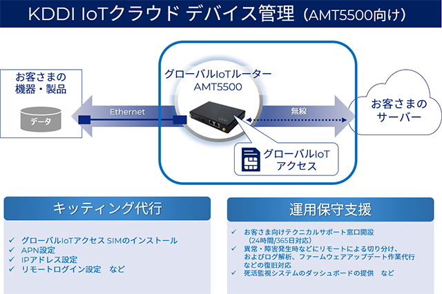 KDDI IoTクラウド デバイス管理 (AMT5500向け)
