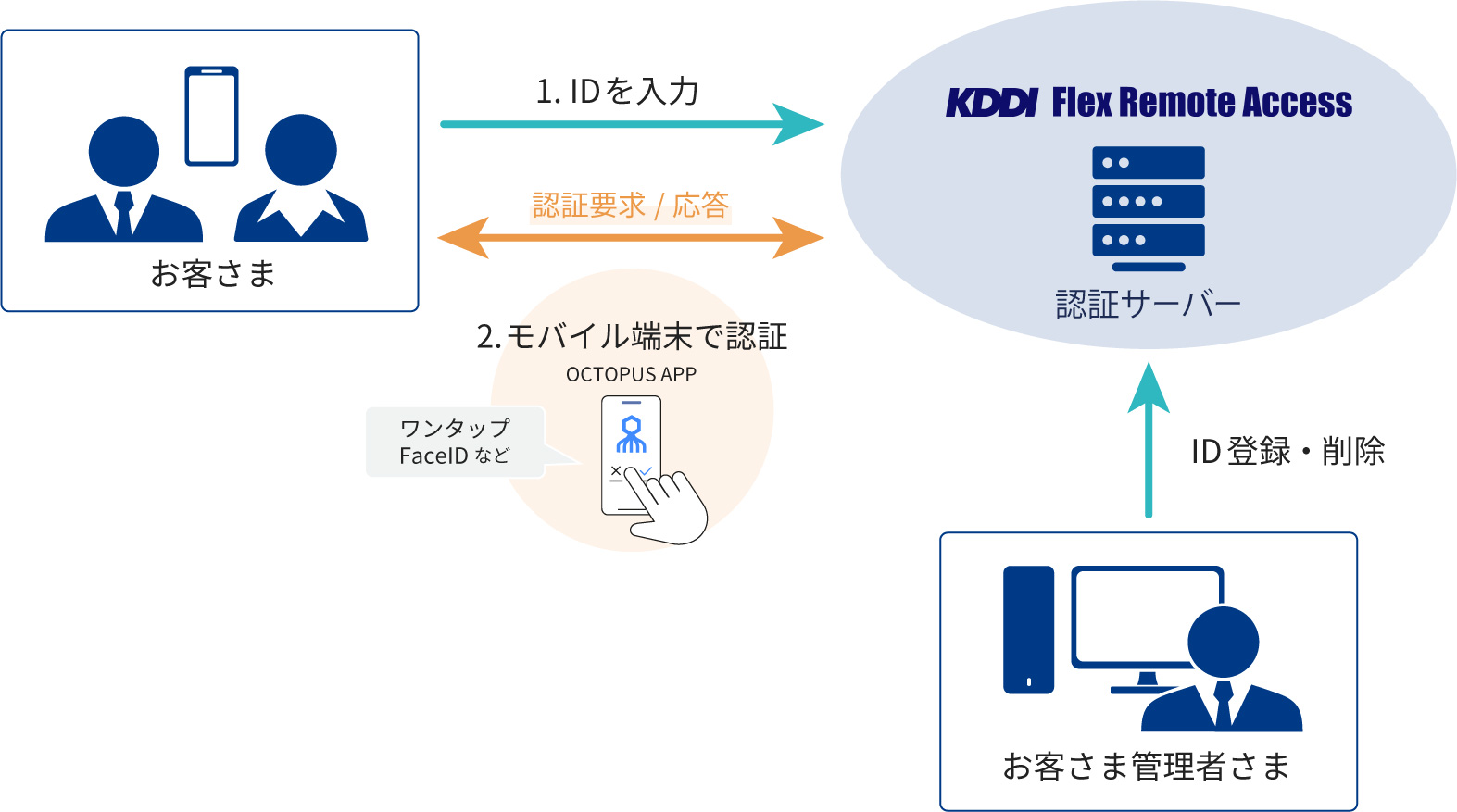 KDDI Flex Remote Accessの機能に「パスワードレス認証」を追加