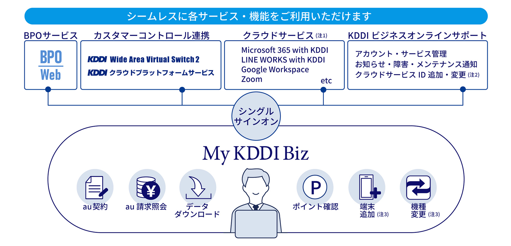 法人向けポータルサイト「My KDDI Biz」提供開始 ～法人サービスの