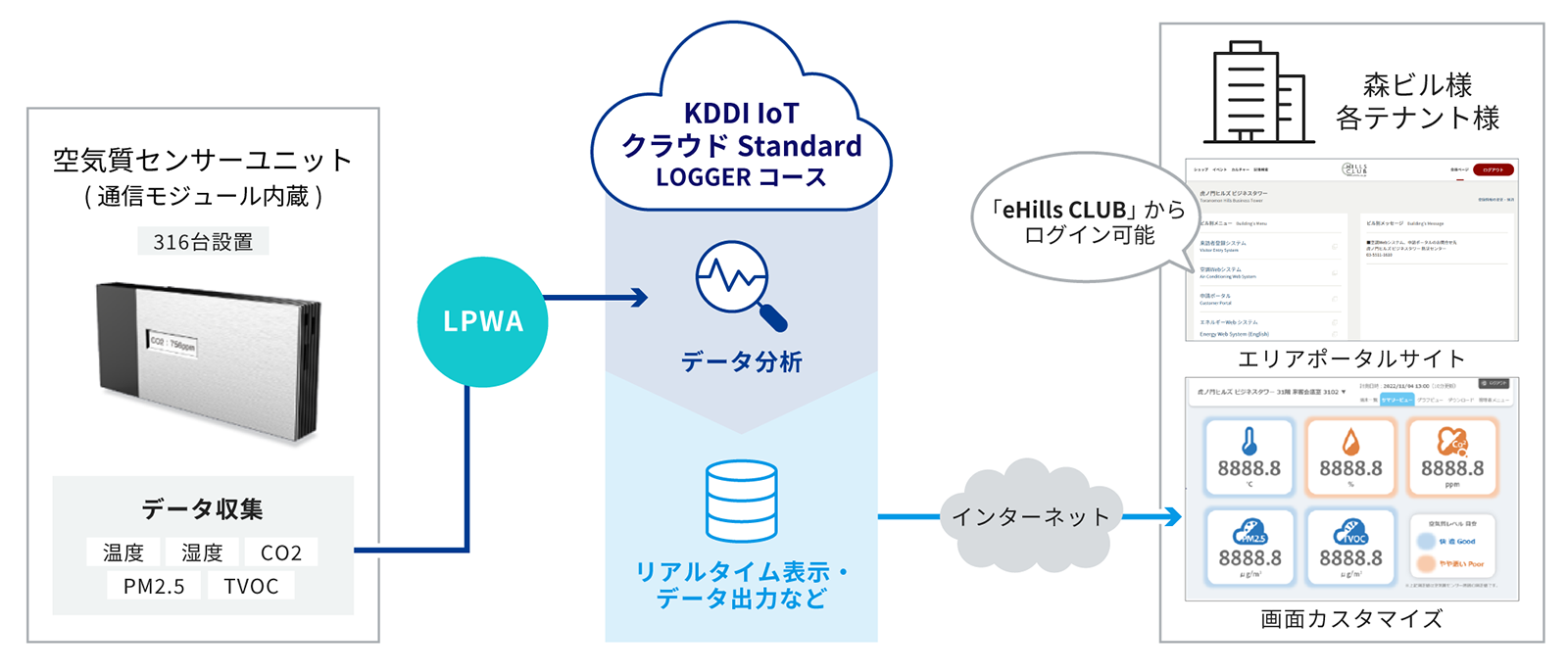 KDDIとマクニカ、麻布台ヒルズのWELL認証取得を支援、空気質のモニタリングソリューションを提供  ～快適なオフィス空間を提供し、働く人の健康・快適性をサポート～ | 2024年 | KDDI株式会社