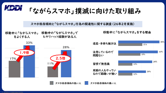 スマホ依存傾向と「ながらスマホ」行為の関連性に関する調査（26年2月実施）