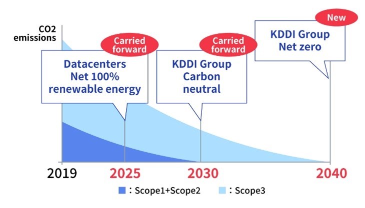 KDDI GREEN PLAN Timeline