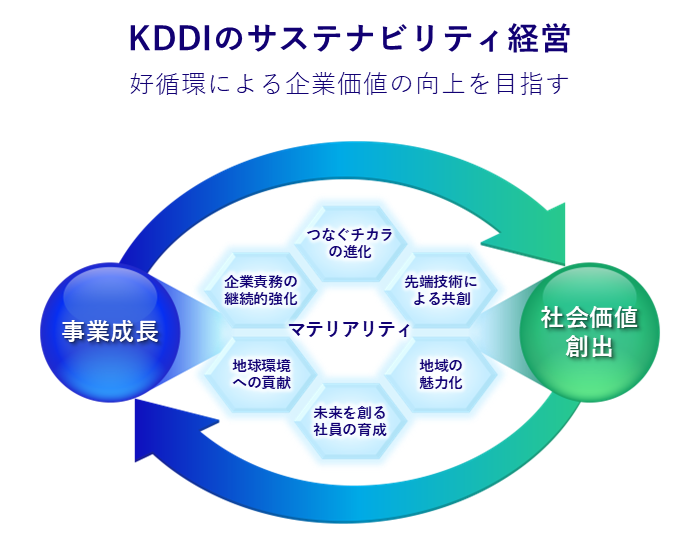 ダイアグラム:サステナビリティ経営