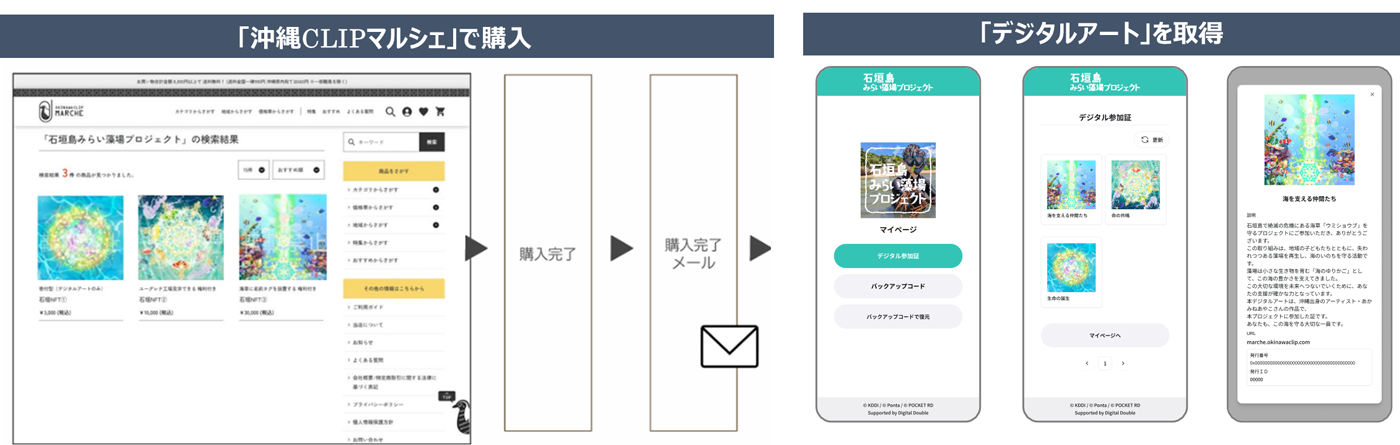 デジタルアートの購入・取得、体験予約方法イメージ