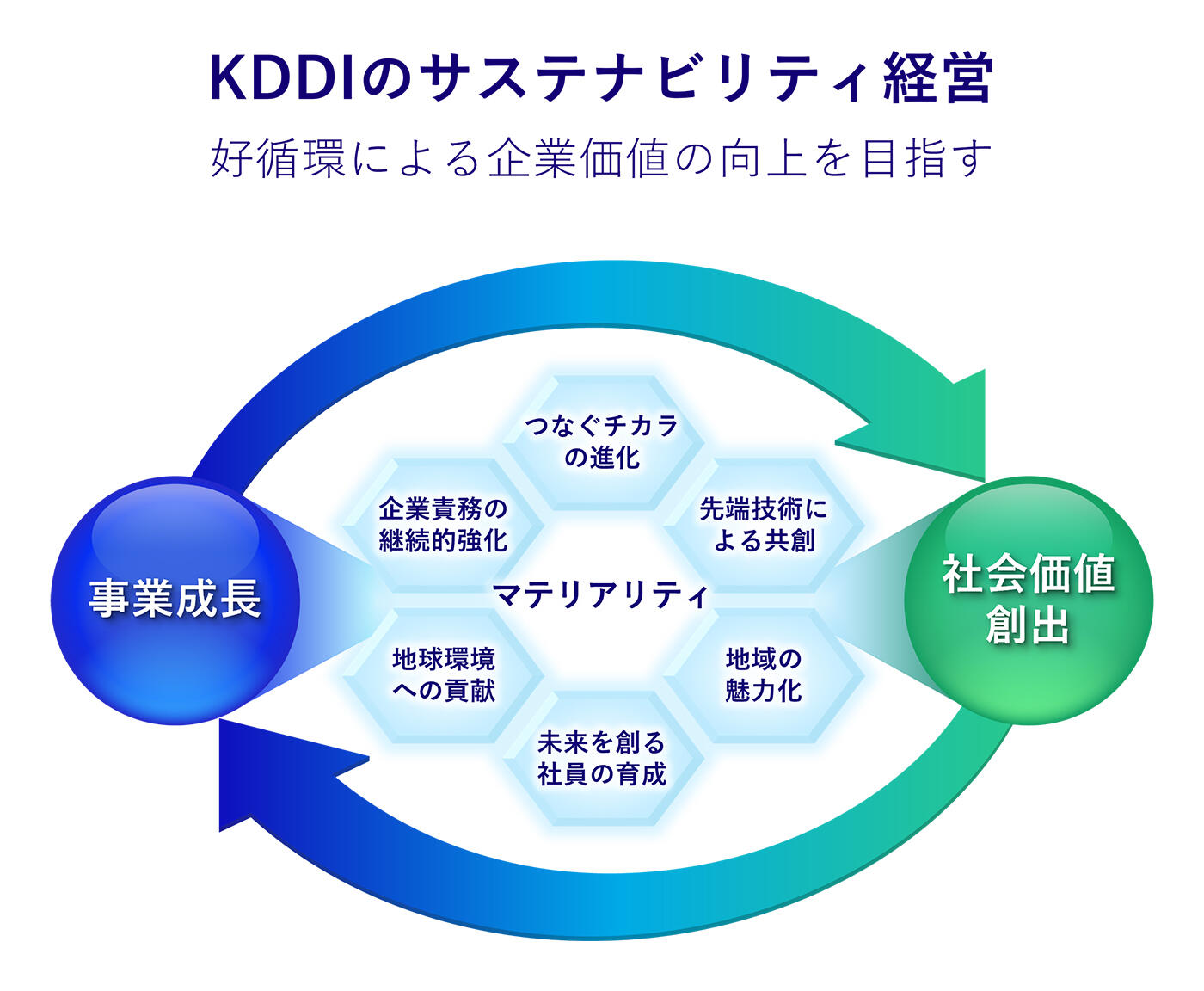 サステナビリティ経営フレーム イメージ図