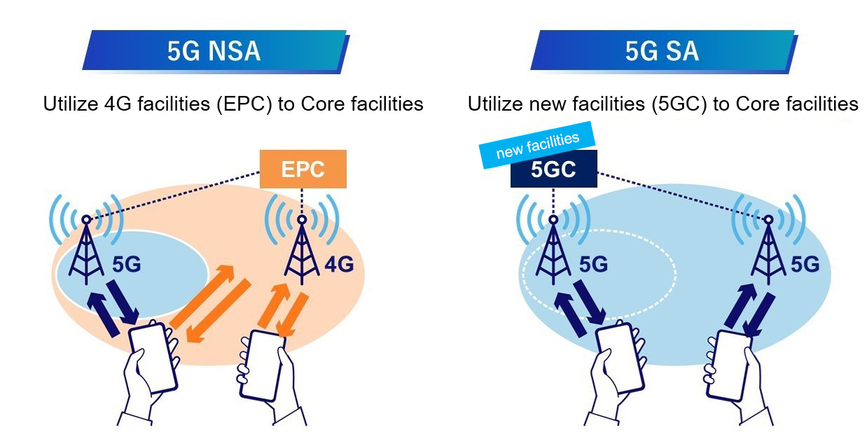Comparison of 5G NSA and 5G SA