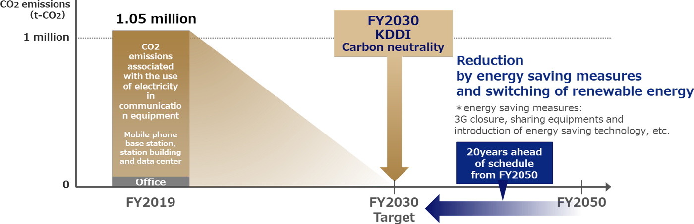 Roadmap toward zero CO2 emissions