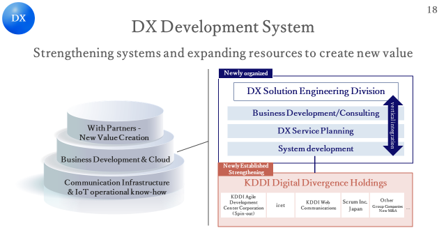 DX Development System