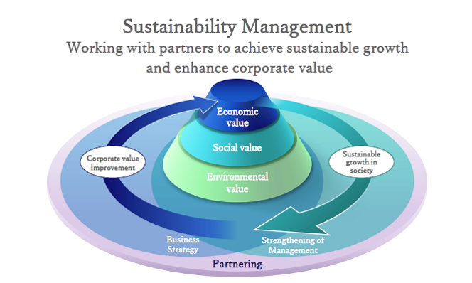 Sustainability Management