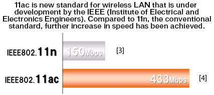 11ac is new standard for wireless LAN that is under development by the IEEE (Institute of Electrical and Electronics Engineers). Compared to 11n, the conventional standard, further increase in speed has been achieved.