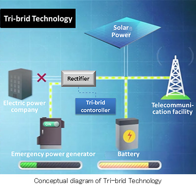 Conceptual diagram of Tri-brid Technology
