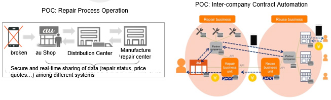 POC: Repair Process Operation POC: Inter-company Contract Automation