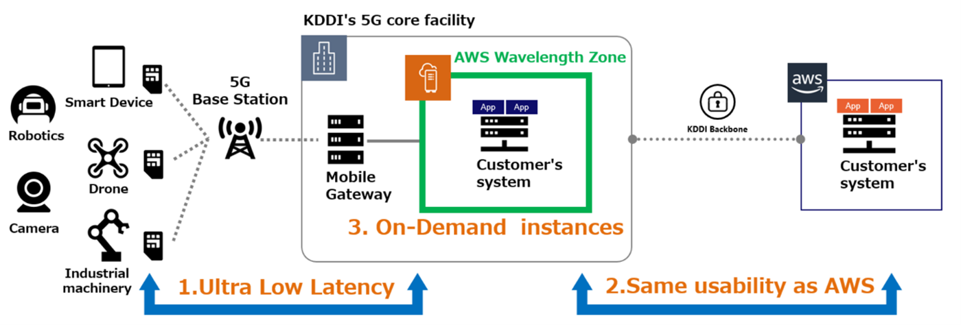 What is 5G? - 5G Network Explained - AWS