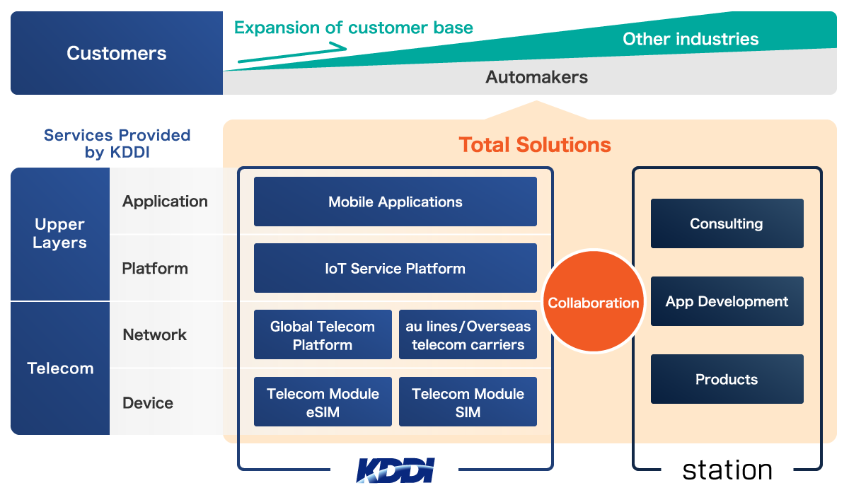 Illustrative Overview of One-Stop Solution