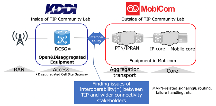 Configuration of the interoperability trial among DCSG, transport, and core networks.