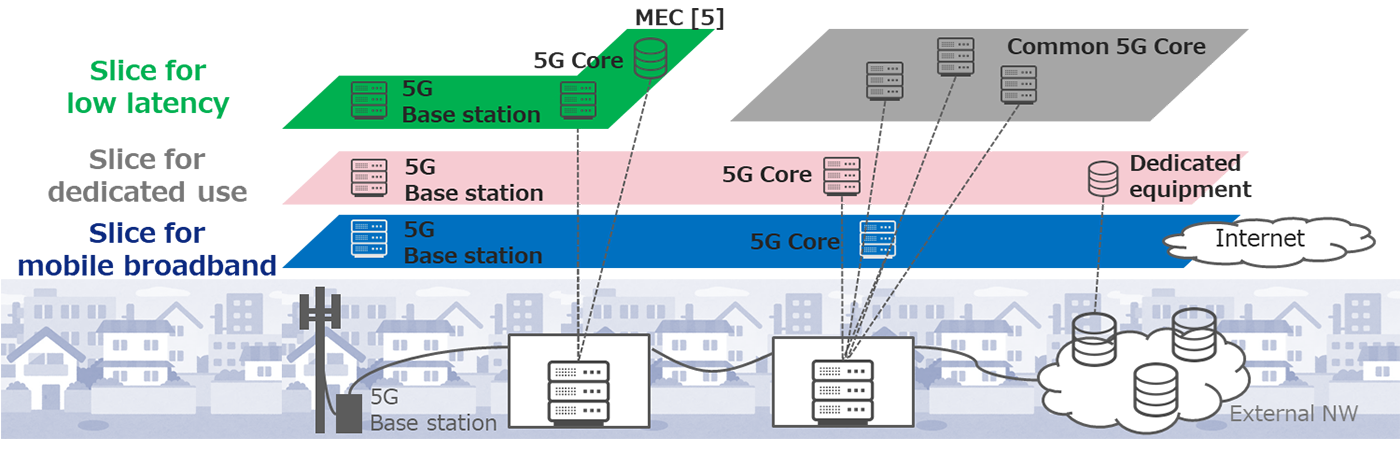 Concept image of E2E network slicing