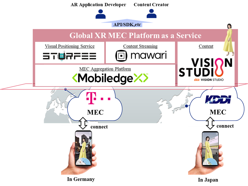 Image showing the new MEC model introduced in the joint KDDI/Deutsche Telekom MEC POC.