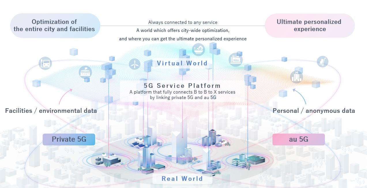 5G Service Platform