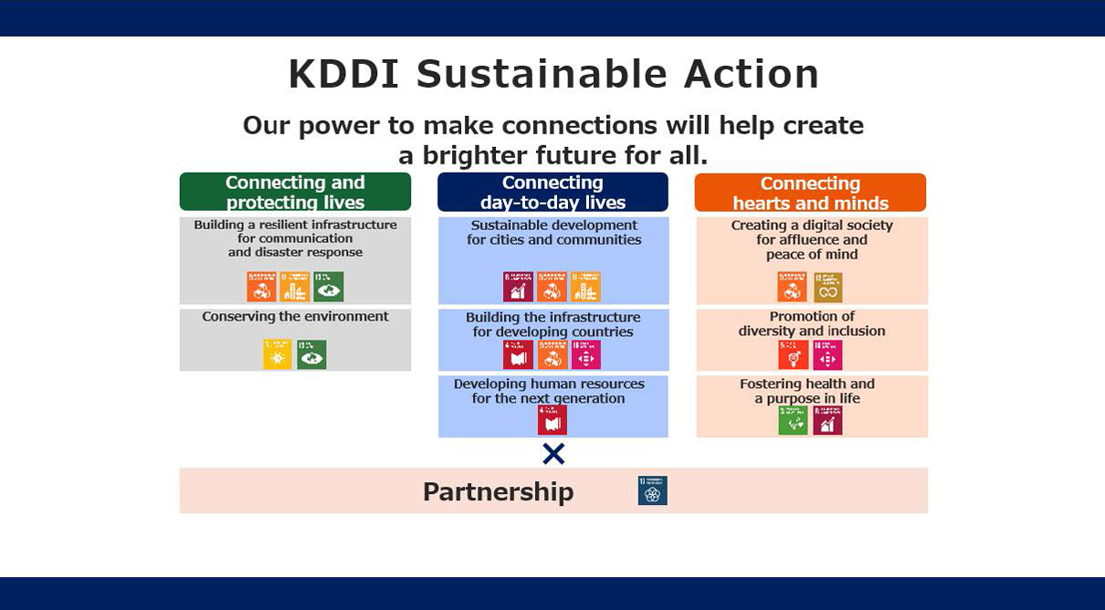 KDDI Sustainable Action