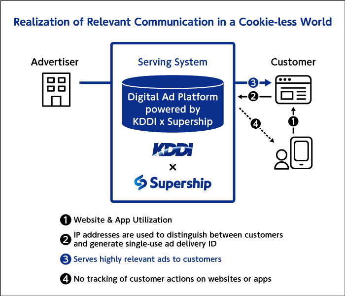 New Digital Advertising Platform Overview