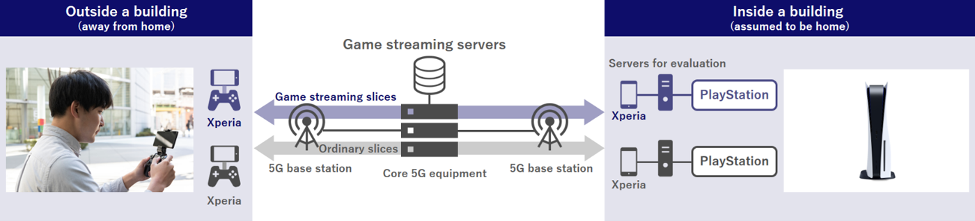 Configuration image of 5G SA game streaming