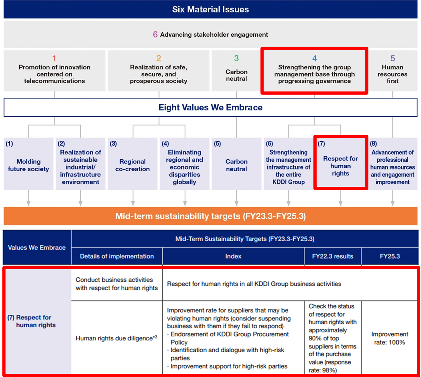 KDDI Group Human Rights Policy Revised to Further Respect Human Rights ...