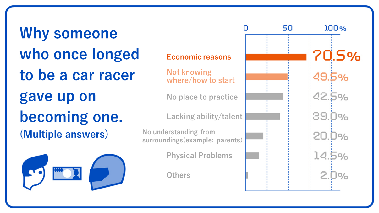 Why someone who once longed to be a car racer gave up on becoming one. (Multiple answers)