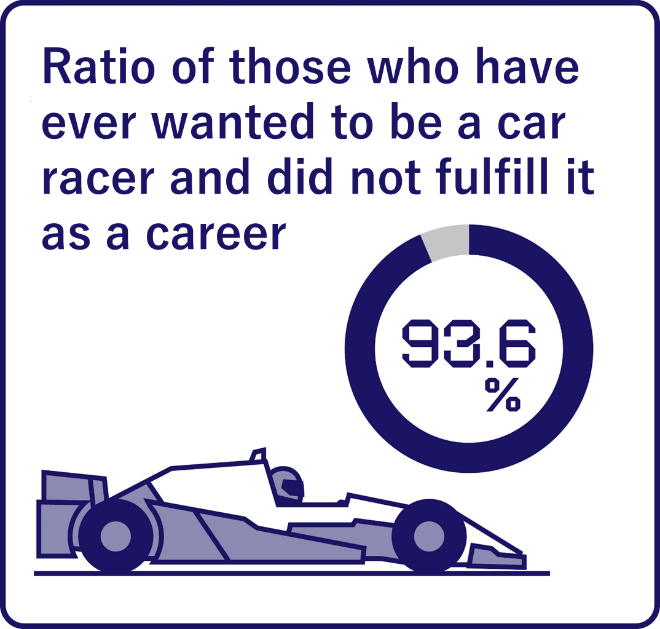 Ratio of those who have ever wanted to be a car racer and did not fulfill it as a career 93.6%