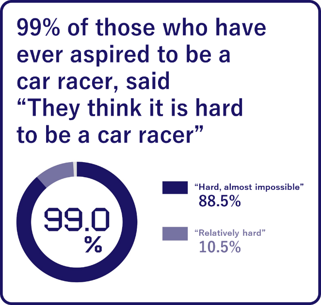 99% of those who have ever aspired to be a car racer, said &quot;They think it is hard to be a car racer&quot;