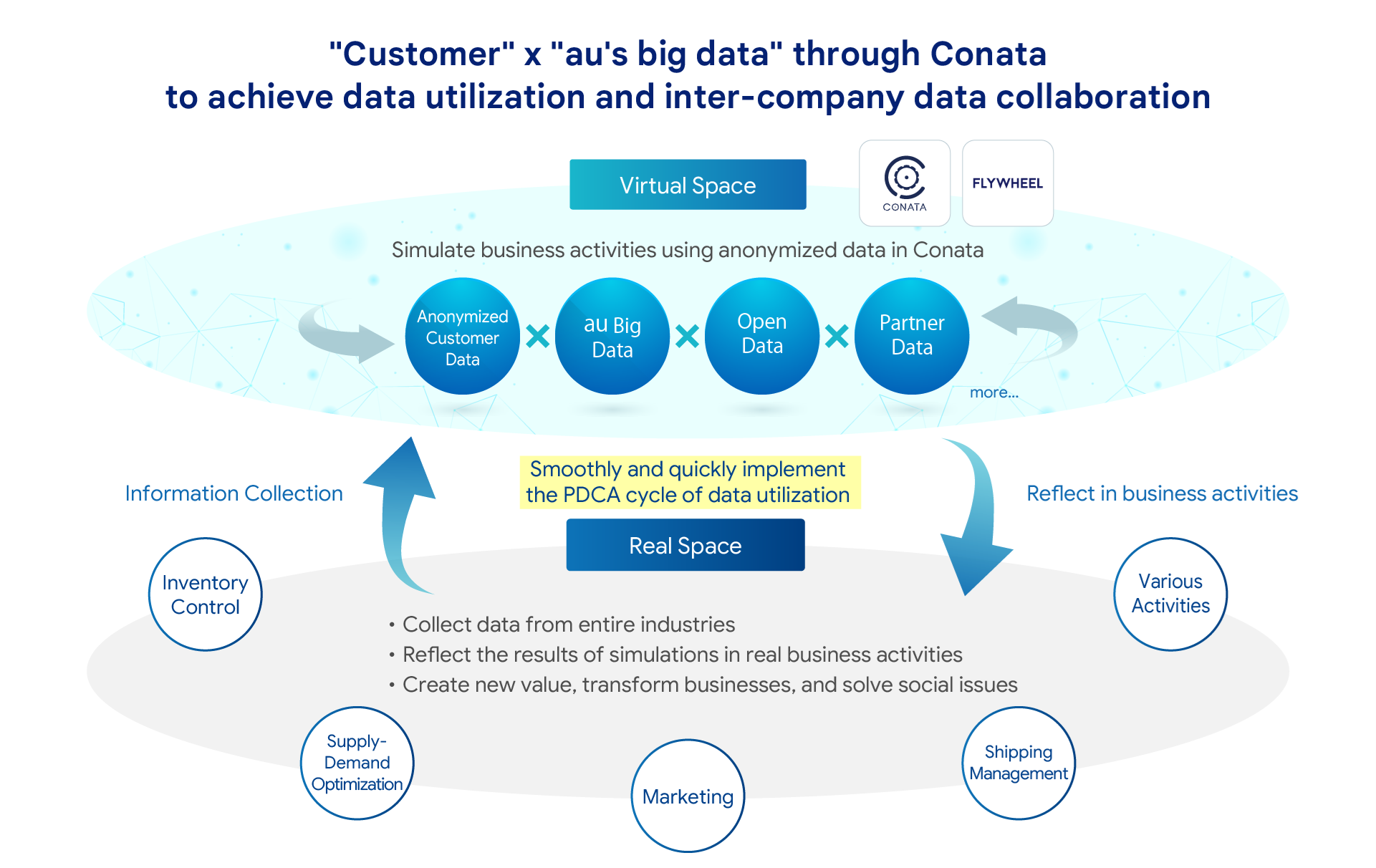 "Customer" × "au's big data" through Conata to achieve data utilization and inter-company data collaboration