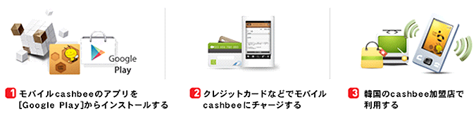 1. モバイルcashbeeのアプリを[Google Play]からインストールする　2. クレジットカードなどでモバイルcashbeeにチャージする　3. 韓国のcashbee加盟店で利用する