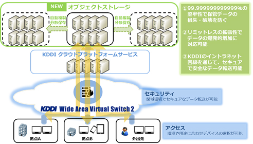 堅牢性99 のオブジェクトストレージを提供開始 15年 Kddi株式会社