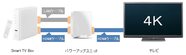 Smart TV Box パワーアップユニット テレビ
